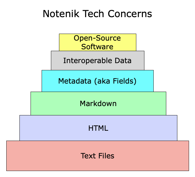 A graphic image depicting the stack of concerns described in this post